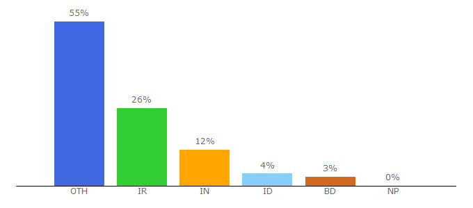 Top 10 Visitors Percentage By Countries for dejtingaldre.thefreecpanel.com