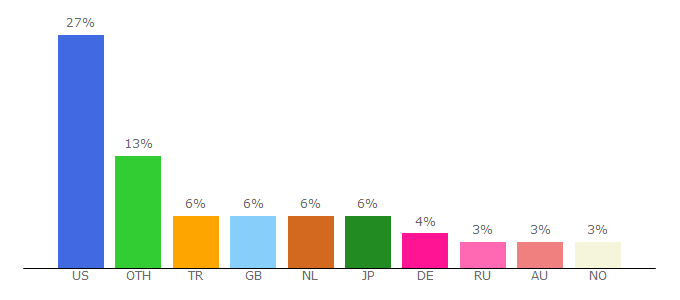 Top 10 Visitors Percentage By Countries for dekennisvannu.nl