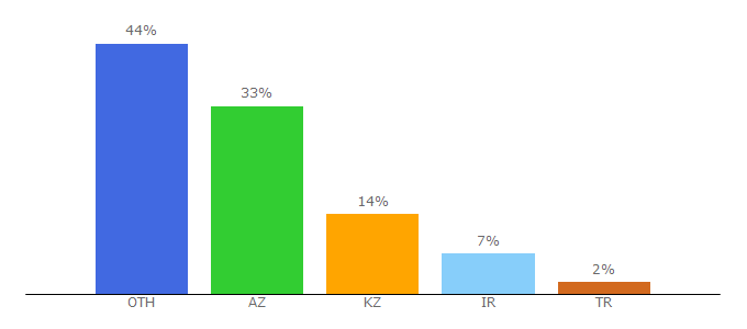 Top 10 Visitors Percentage By Countries for delachieve.com