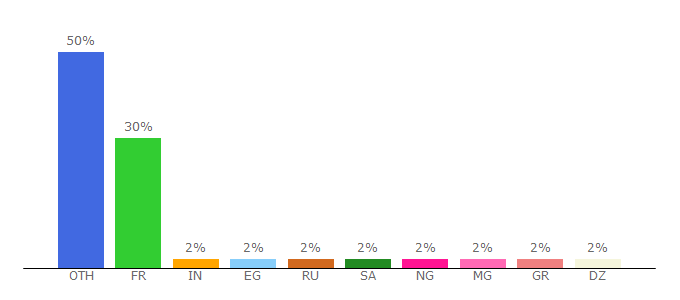 Top 10 Visitors Percentage By Countries for delfdalf.fr