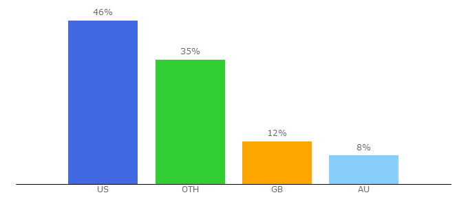 Top 10 Visitors Percentage By Countries for deliciouseveryday.com