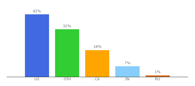 Top 10 Visitors Percentage By Countries for delineateyourdwelling.com