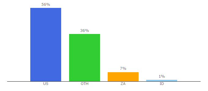 Top 10 Visitors Percentage By Countries for deliriumsrealm.com