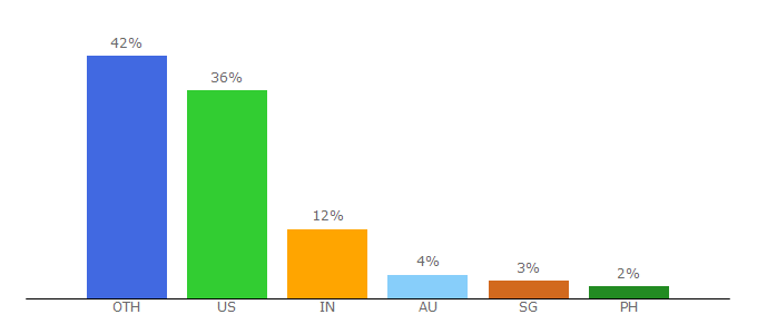 Top 10 Visitors Percentage By Countries for delishably.com