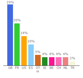 Top 10 Visitors Percentage By Countries for dell.ch