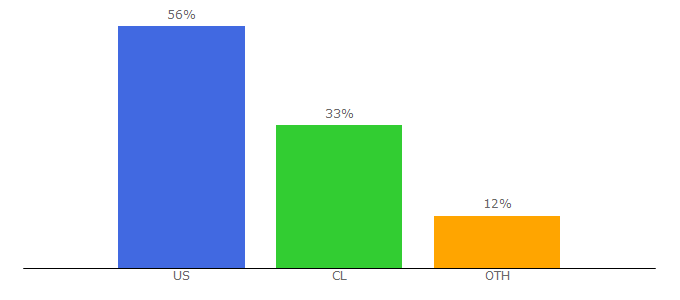 Top 10 Visitors Percentage By Countries for dell.cl