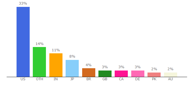 Top 10 Visitors Percentage By Countries for dell.co.jp