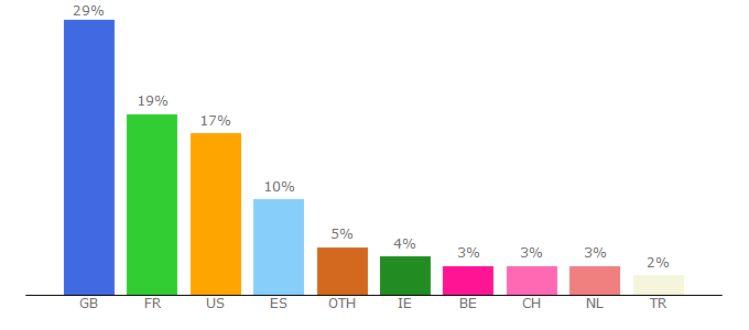 Top 10 Visitors Percentage By Countries for dell.es