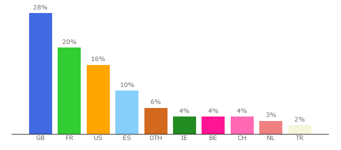 Top 10 Visitors Percentage By Countries for dell.fr