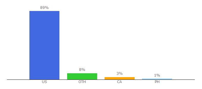 Top 10 Visitors Percentage By Countries for delmarvanow.com