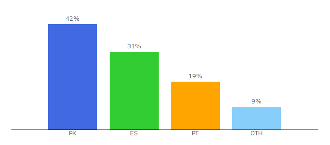 Top 10 Visitors Percentage By Countries for delnext.com