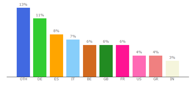 Top 10 Visitors Percentage By Countries for delpak.ec.europa.eu