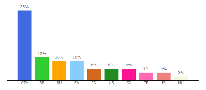 Top 10 Visitors Percentage By Countries for delphipages.com