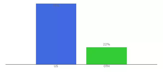 Top 10 Visitors Percentage By Countries for demilecusa.com