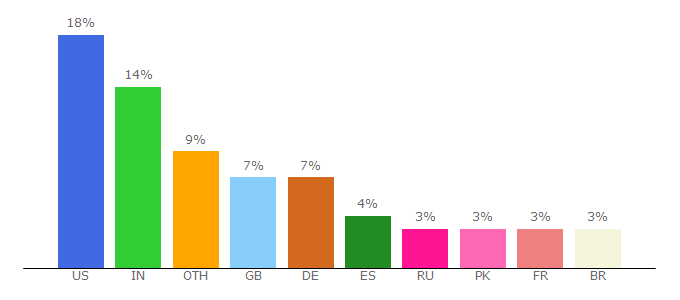 Top 10 Visitors Percentage By Countries for demo.oscommerce.com