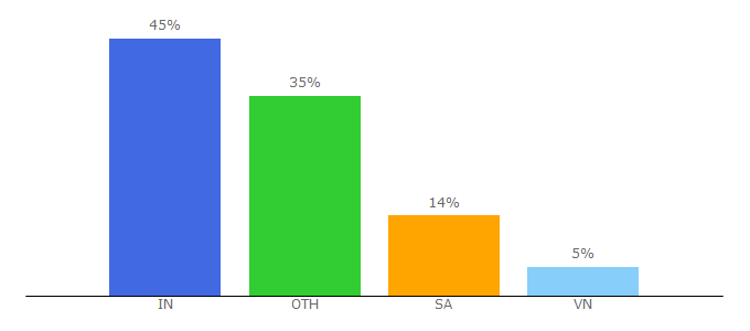 Top 10 Visitors Percentage By Countries for demo4coder.com