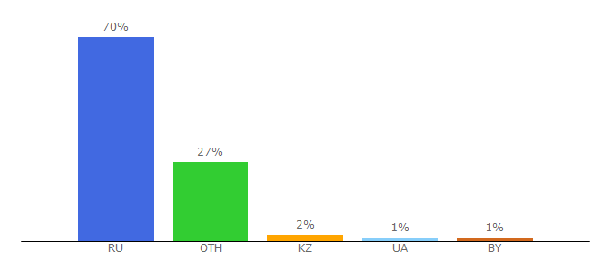 Top 10 Visitors Percentage By Countries for democracy.ru