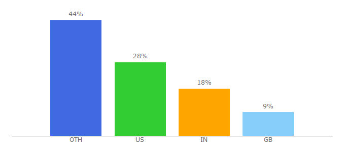Top 10 Visitors Percentage By Countries for demoduck.com
