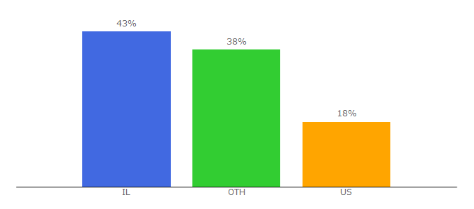 Top 10 Visitors Percentage By Countries for demoflick.com