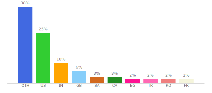 Top 10 Visitors Percentage By Countries for demonoid.me