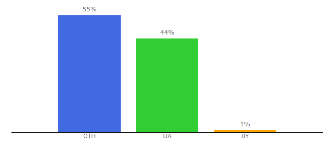 Top 10 Visitors Percentage By Countries for dengi.ua