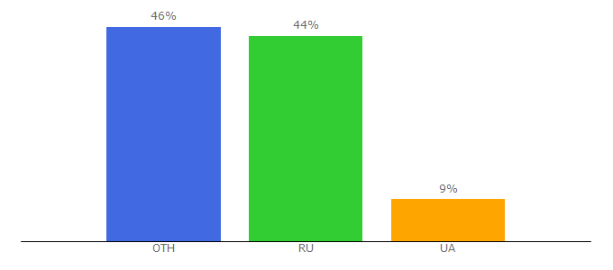 Top 10 Visitors Percentage By Countries for dengicifri.space