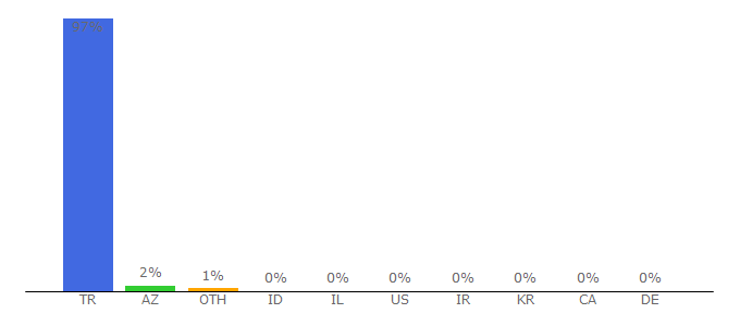 Top 10 Visitors Percentage By Countries for denizhaber.com.tr