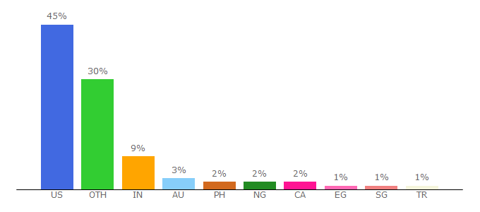 Top 10 Visitors Percentage By Countries for denofgeek.com