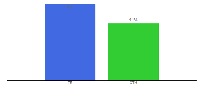 Top 10 Visitors Percentage By Countries for dentakademi.com.tr