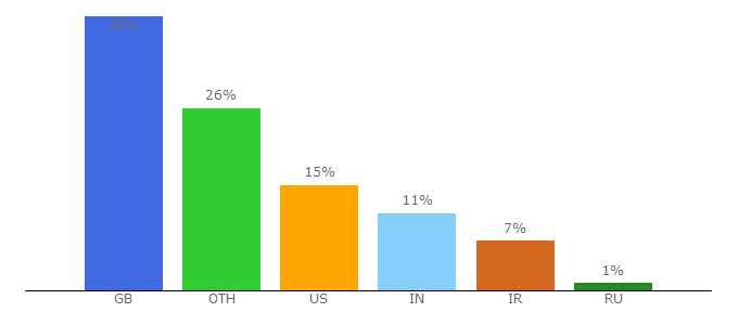 Top 10 Visitors Percentage By Countries for dentalhealth.org