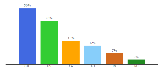 Top 10 Visitors Percentage By Countries for dentons.com