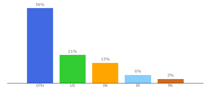 Top 10 Visitors Percentage By Countries for depends-on-the-definition.com