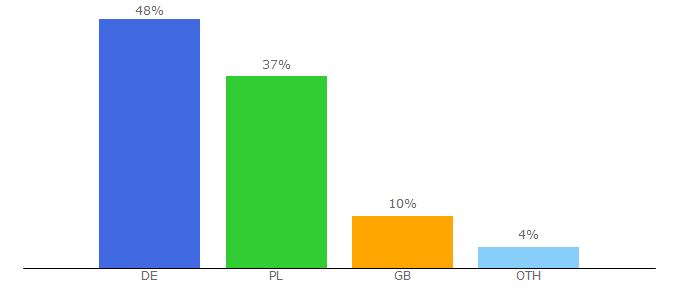 Top 10 Visitors Percentage By Countries for depl.pl