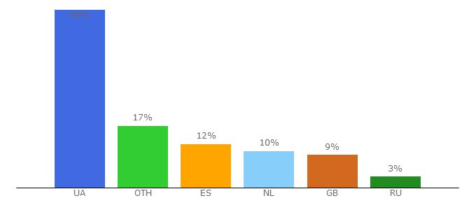 Top 10 Visitors Percentage By Countries for depo.ua