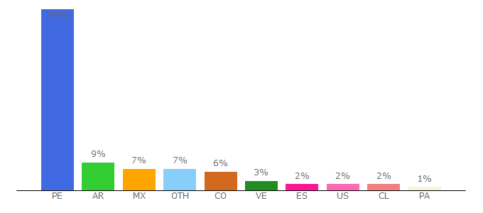 Top 10 Visitors Percentage By Countries for depor.com