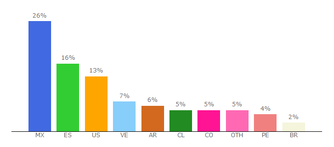 Top 10 Visitors Percentage By Countries for deportes.terra.com