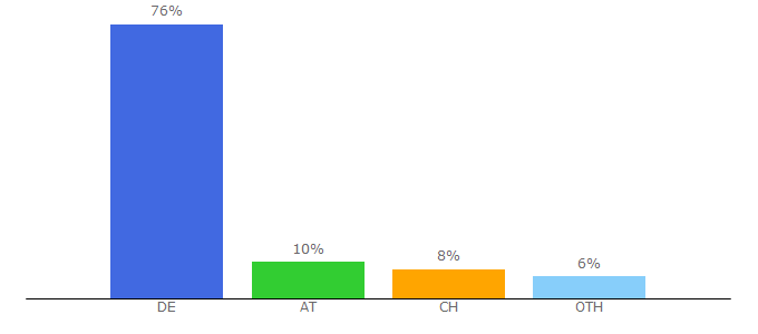 Top 10 Visitors Percentage By Countries for deposit.fernuni-hagen.de