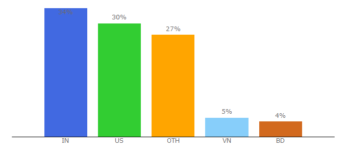 Top 10 Visitors Percentage By Countries for dequeuniversity.com