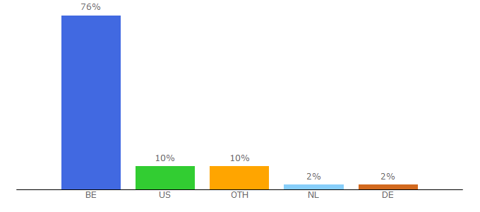 Top 10 Visitors Percentage By Countries for deredactie.be