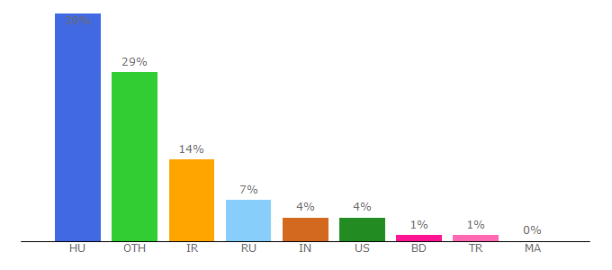 Top 10 Visitors Percentage By Countries for dereferer.me