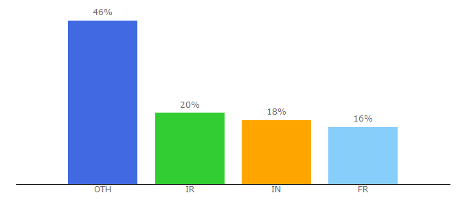 Top 10 Visitors Percentage By Countries for dereuromark.de