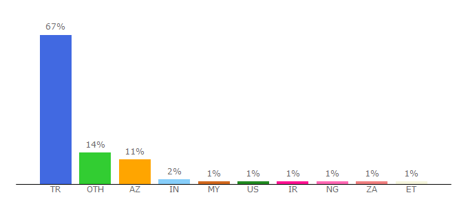 Top 10 Visitors Percentage By Countries for dergipark.org.tr