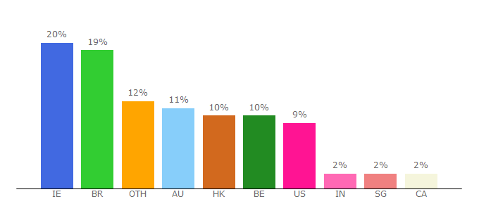 Top 10 Visitors Percentage By Countries for deribit.com