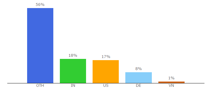 Top 10 Visitors Percentage By Countries for derickrethans.nl