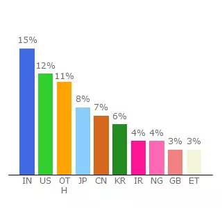 Top 10 Visitors Percentage By Countries for dermatology.conferenceseries.com