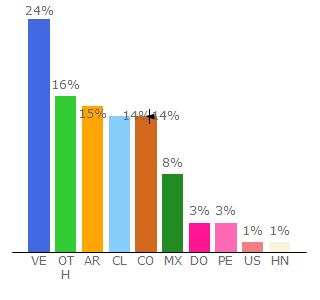 Top 10 Visitors Percentage By Countries for derrotalacrisis.com