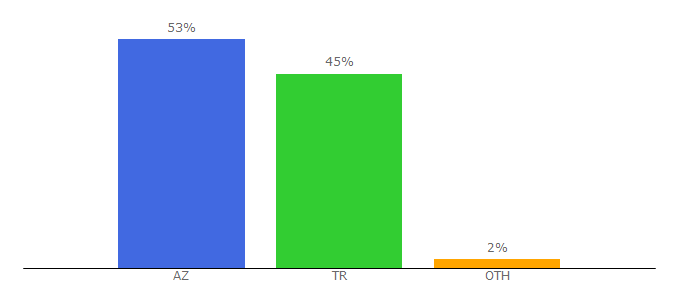 Top 10 Visitors Percentage By Countries for dersimiz.com