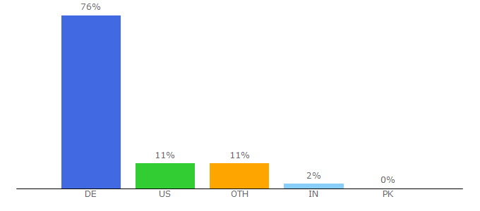 Top 10 Visitors Percentage By Countries for derwesten.de