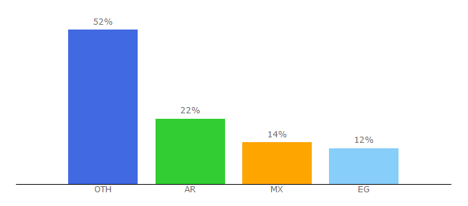 Top 10 Visitors Percentage By Countries for descargar.es