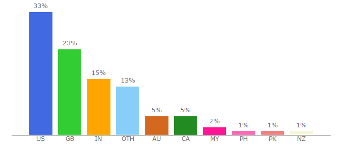 Top 10 Visitors Percentage By Countries for describingwords.io